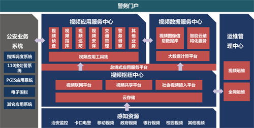 平安城市建設(shè) 產(chǎn)品技術(shù)演進(jìn)與綜合解決方案規(guī)劃